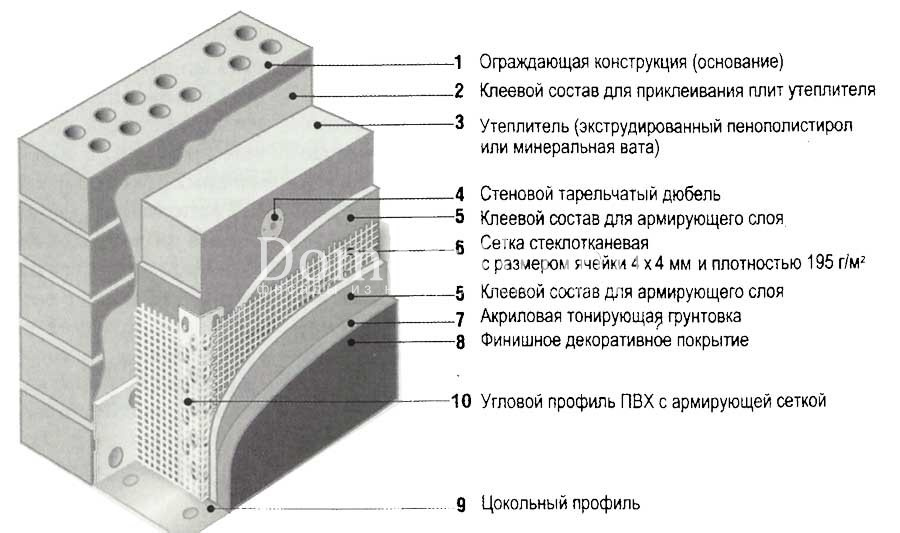 Минеральная вата для утепления внешних стен