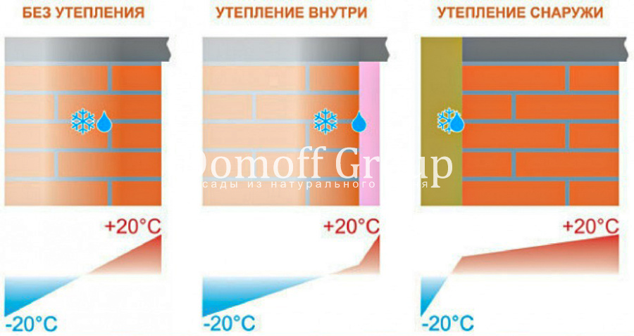 Точка росы утепление